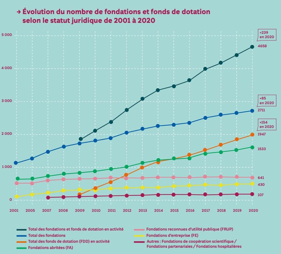 évolution du nombre de fondations et fonds de dotation - baromètre 2021 de la philanthropie