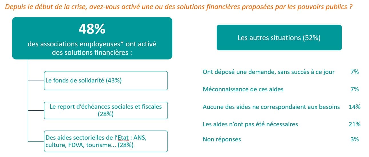 mesures de soutien utilisées par les associations employeuses - étude covid 19 un an après