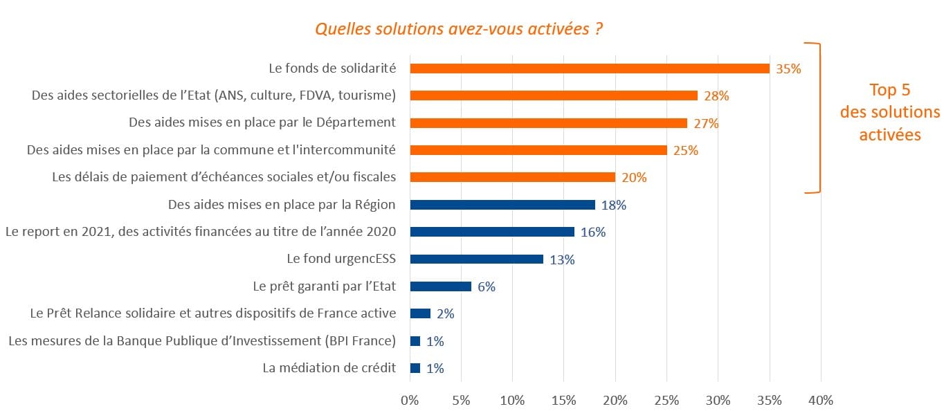 mesures de soutien utilisées par les associations - étude covid 19 un an après