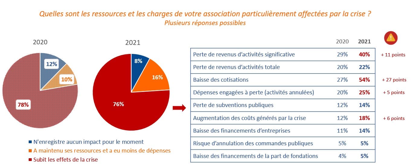 ressources et charges des associations affectées par la crise - étude covid 19 un an après