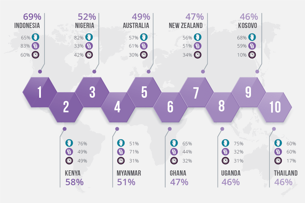 Top 10 des pays les plus généreux dans le monde - world giving index 2021