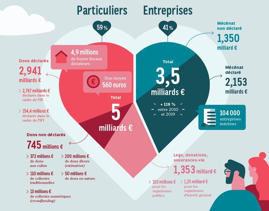 Schéma sur les chiffres clés de la générosité en france - panorama national des générosités 2021