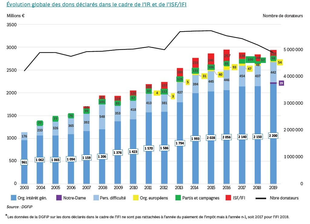 évolution des dons déclarés dans le cadre de l'IR et de l'IFI - panorama de la générosité 2021