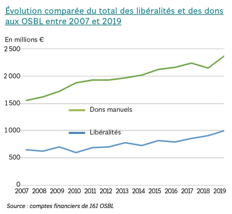 évolution des libéralités et dons manuels de 2007 à 2019 - panorama national des générosités 2021