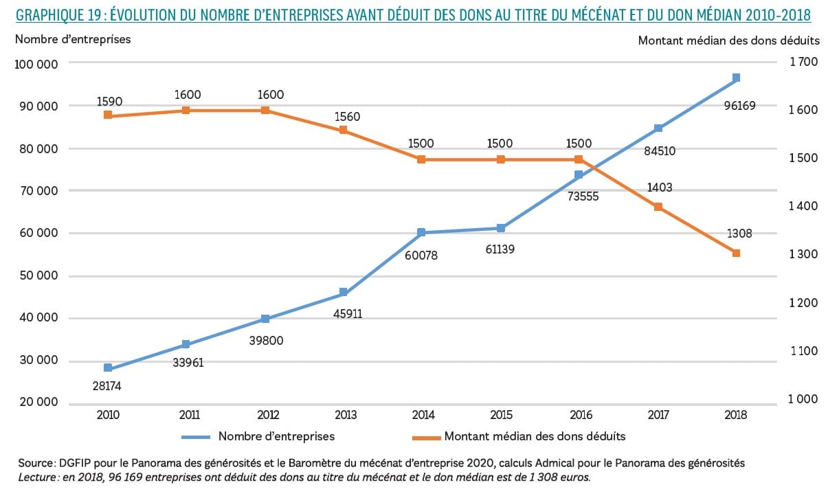 évolution du mécénat et du don moyen - panorama national des générosités 2021