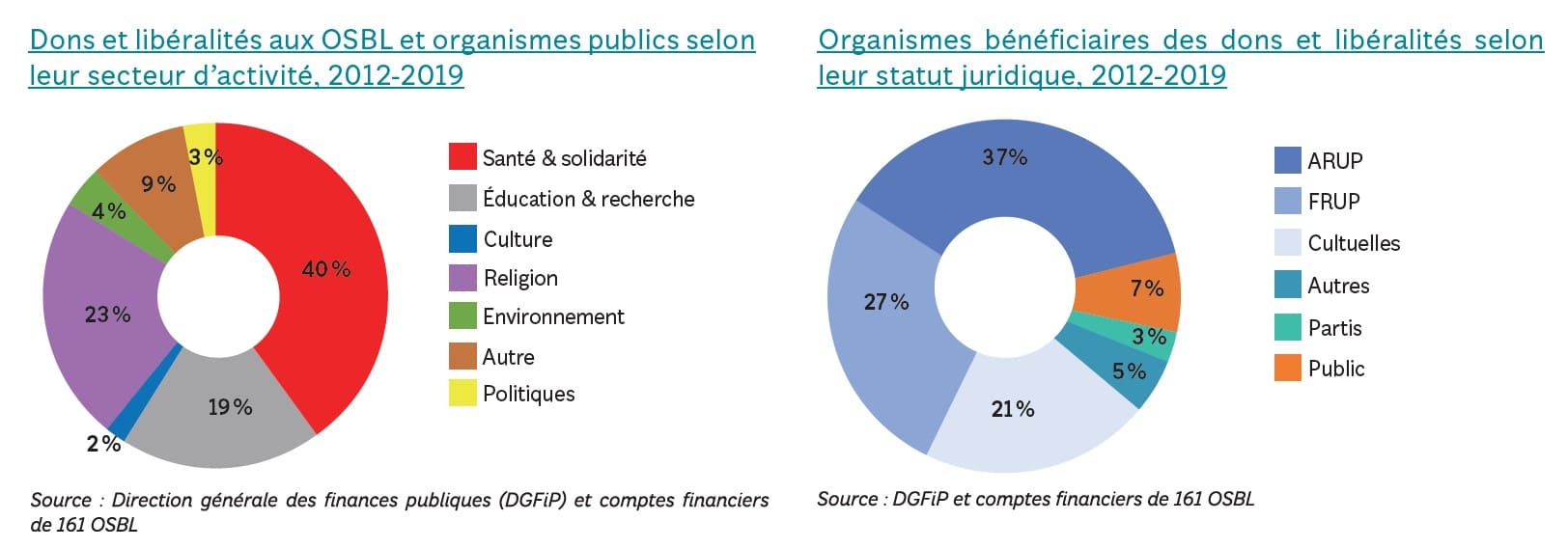 organismes bénéficiaires de la générosité en 2019 - panorama national des générosité 2021