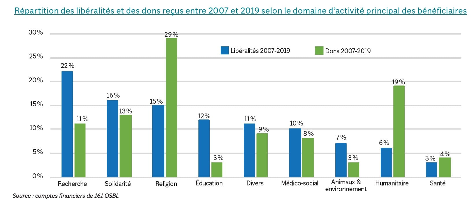 répartition des libéralités et dons par domaine d'activité de 2007 à 2019 - panorama national des générosités 2021