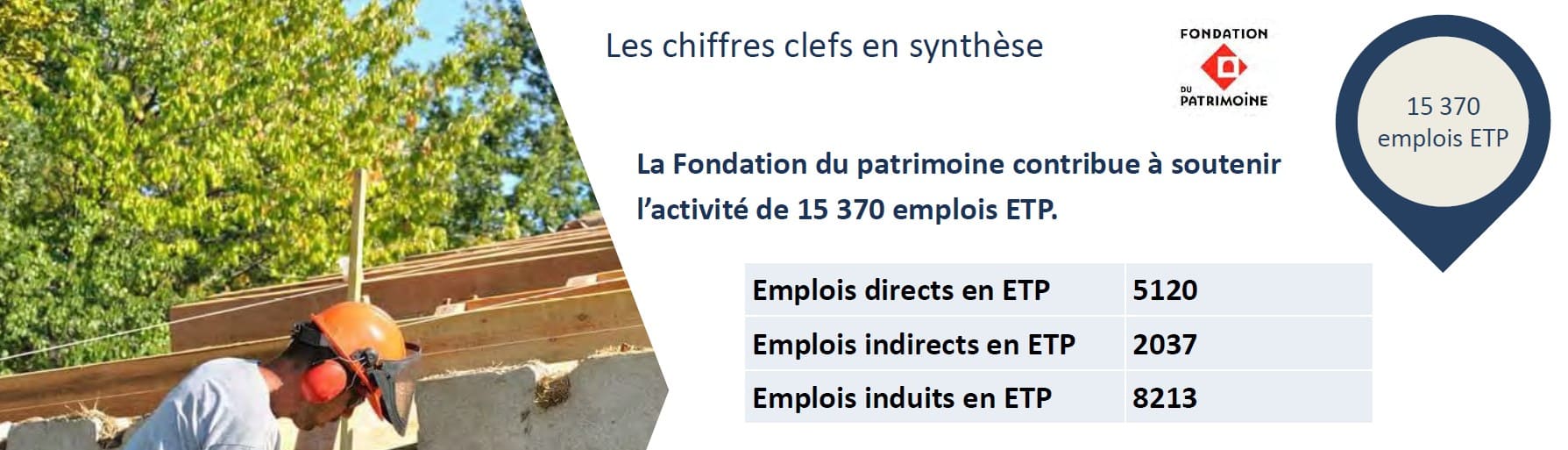 chiffres clés - empreinte économique de la fondation du patrimoine 2021