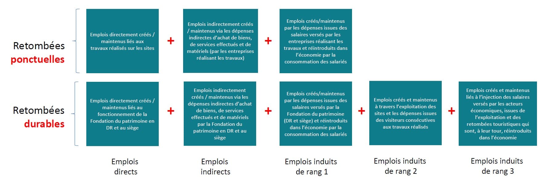 différents types de retombées - empreinte économique de la fondation du patrimoine 2021