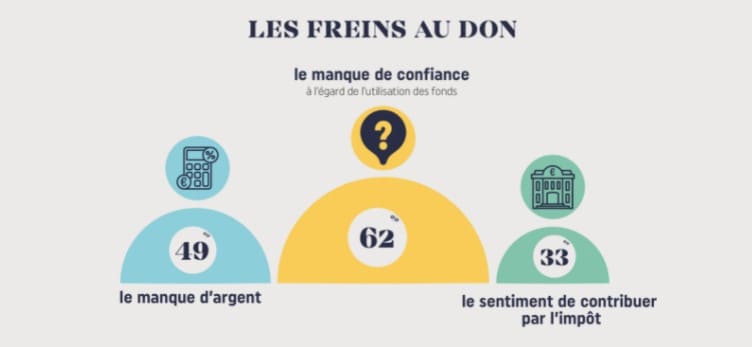 freins au don - observatoire du don en confiance 2021