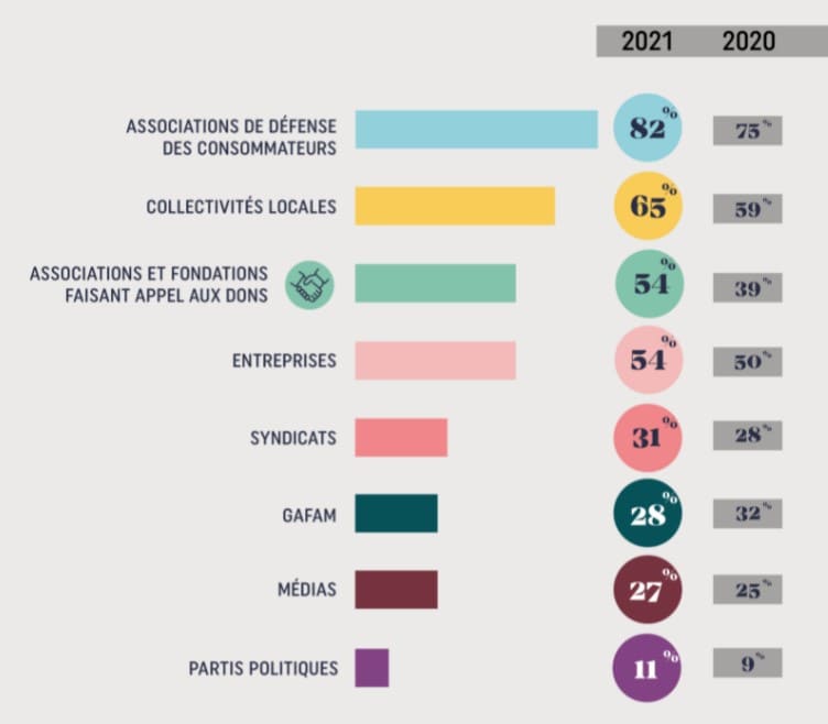 la confiance selon les acteurs - observatoire du don en confiance 2021