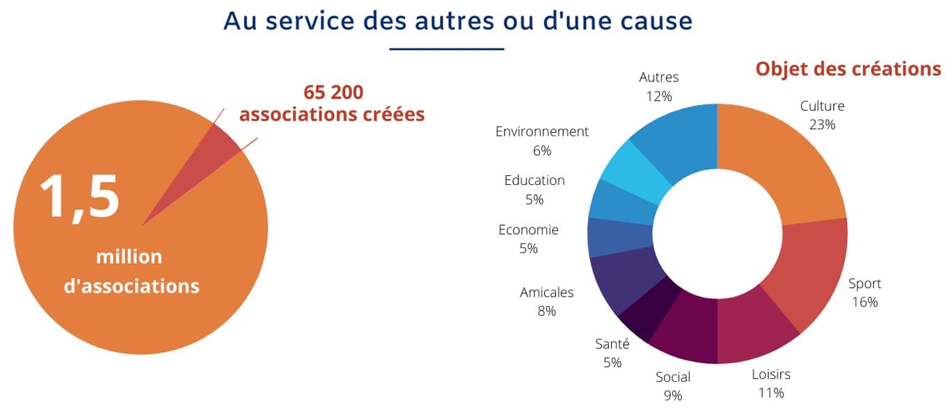 les associations en France en 2021