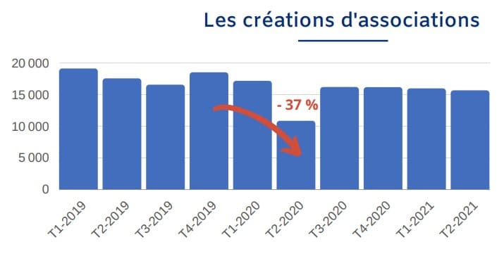 les créations d'associations en 2020 et 2021 - france associative en mouvement