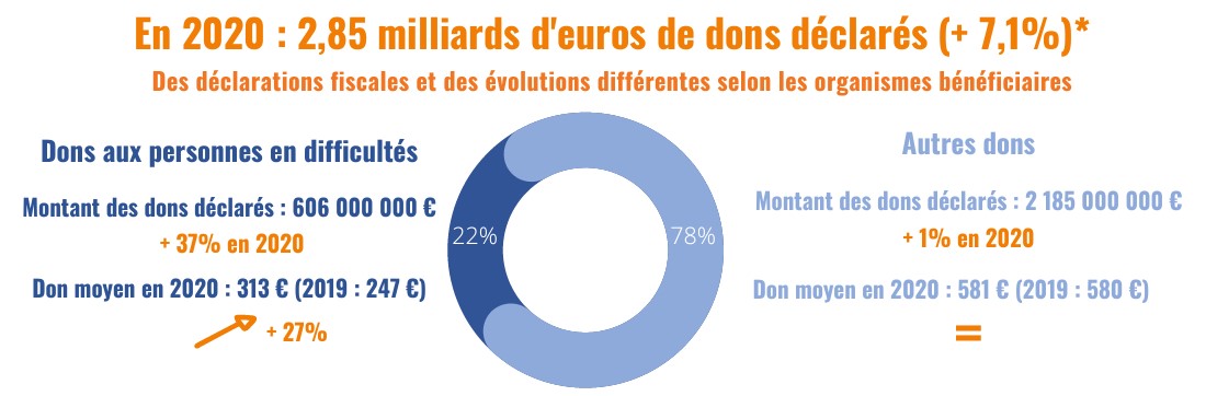 étude 2021 sur les dons déclarés - augmentation des dons en 2020