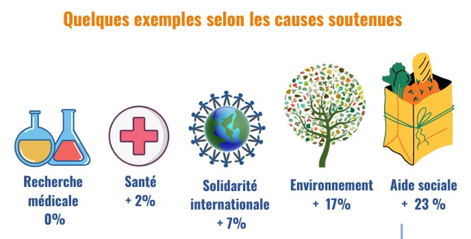 étude 2021 sur les dons déclarés - causes soutenues