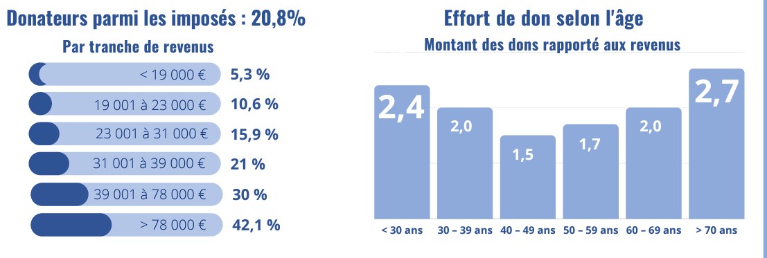 étude 2021 sur les dons déclarés - qui sont les donateurs en 2020