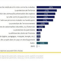 Étude Leetchi sur la générosité – décembre 2021