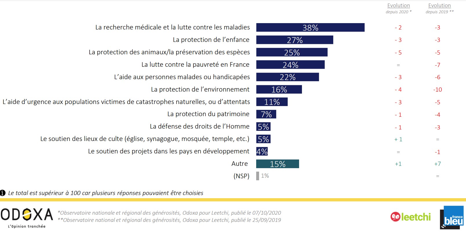 causes préférées des français - étude générosité leetchi