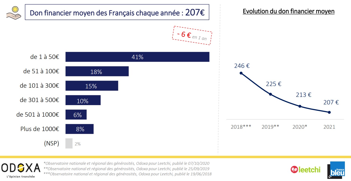 don moyen annuel des français - étude générosité leetchi