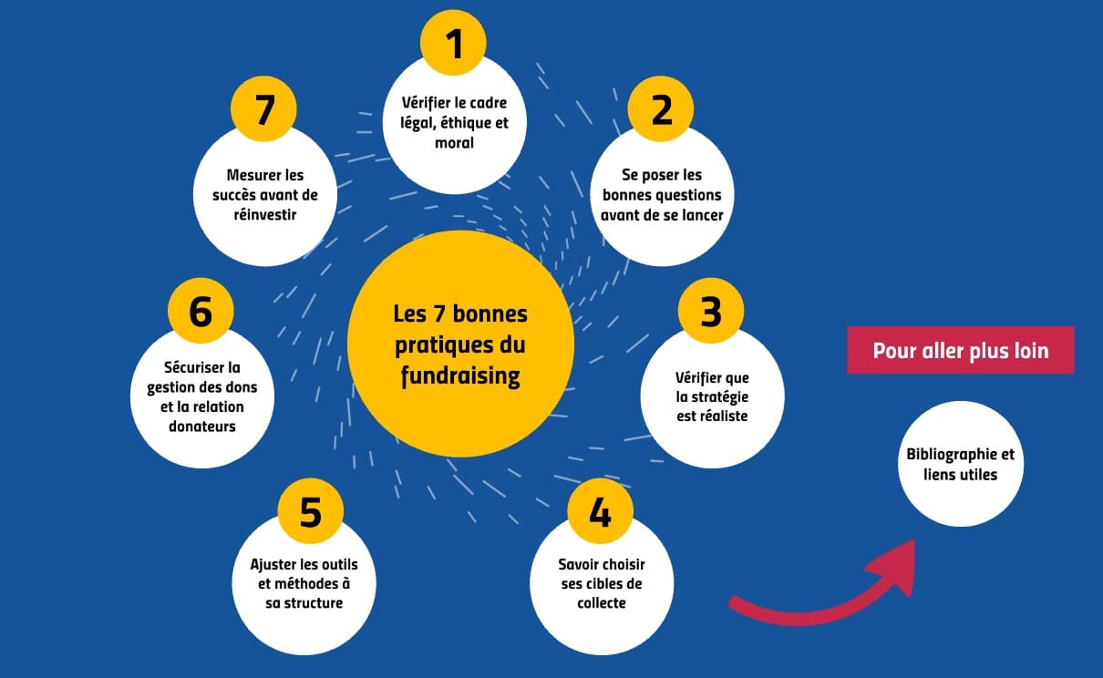 les 7 bonnes pratiques du fundraising - checklist du fundraiser