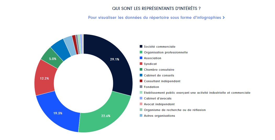 nombre de représentants d'intérêt au HATVP