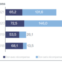 Baromètre du crowdfunding en France en 2021 – Février 2022