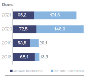 Financement participatif France - Baromètre du crowdfunding en france en 2021 - par dons