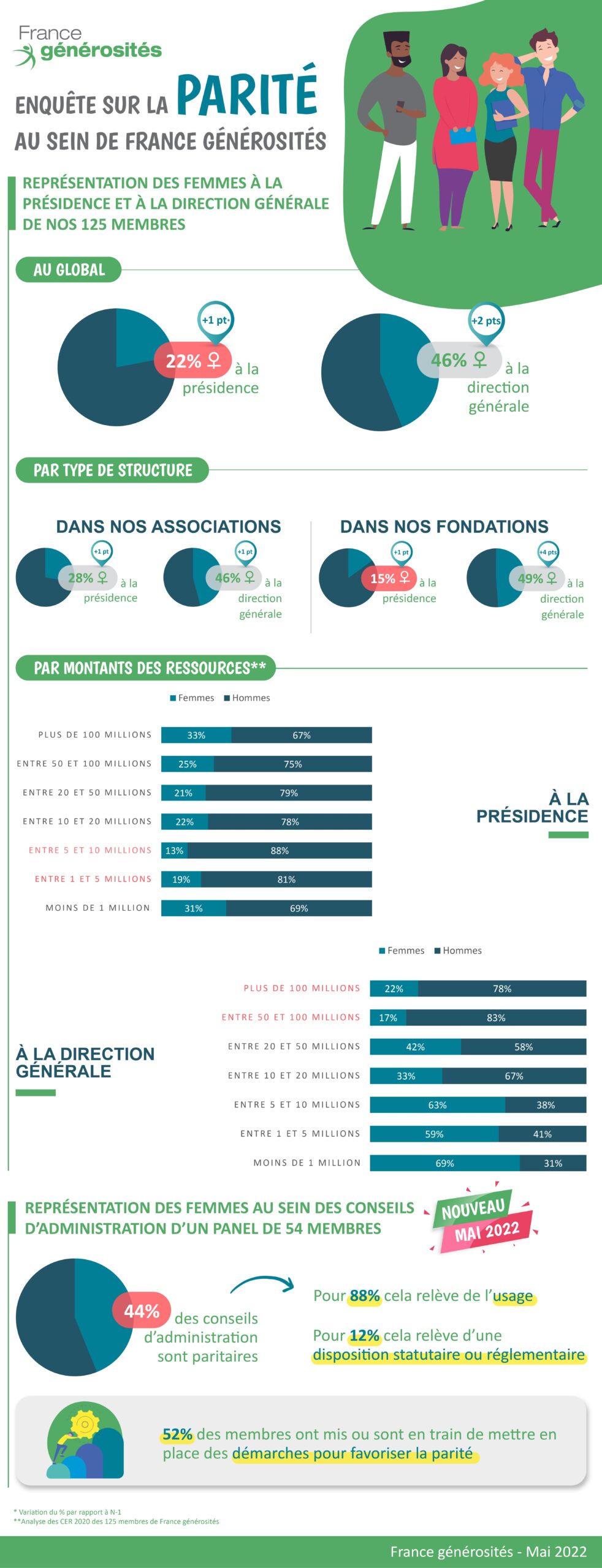 infographie parité mai 2022