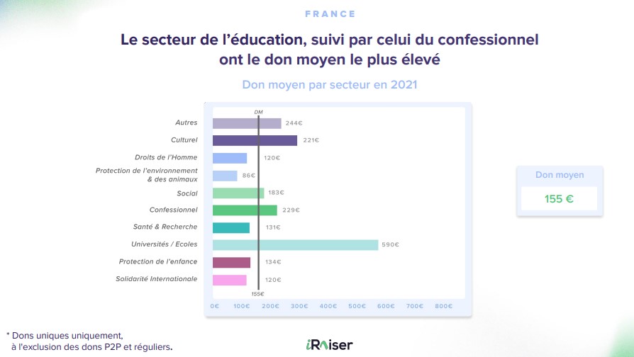 benchmark de la collecte digitale en 2021 iraiser - don moyen par secteur