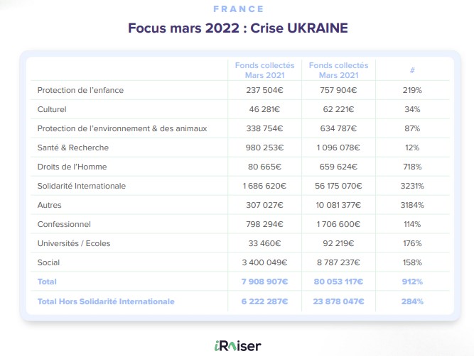 benchmark de la collecte digitale en 2021 iraiser - focus crise ukraine