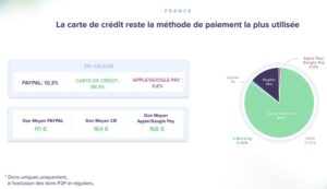 benchmark de la collecte digitale en 2021 iraiser - modes de paiements