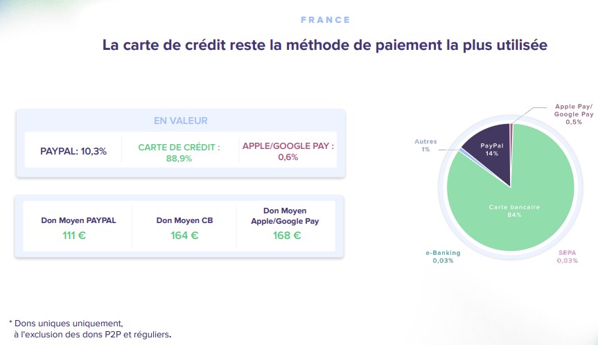 benchmark de la collecte digitale en 2021 iraiser - modes de paiements