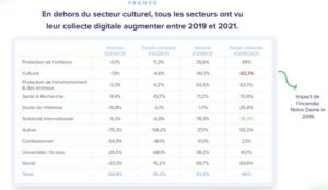 benchmark de la collecte digitale en 2021 iraiser - secteurs culturels entre 2019 et 2021