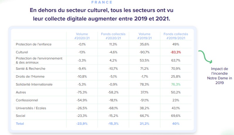 benchmark de la collecte digitale en 2021 iraiser - secteurs culturels entre 2019 et 2021