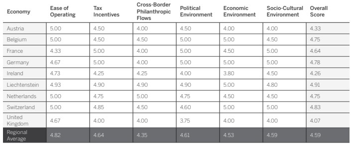 tableaux résultats GPEI Global Philanthropy Environment Index 2022