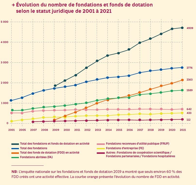 Evolution du nombre de fondations et fonds de dotation - baromètre 2022 de la philanthropie