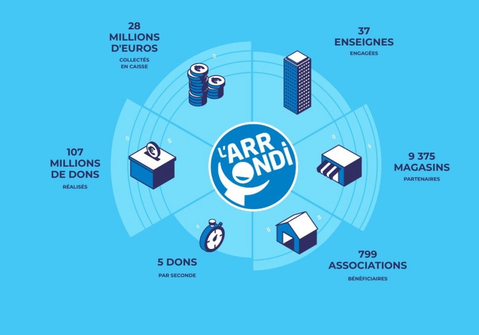 baromètre du don en caisse 2022 avec arrondi solidaire - microdon