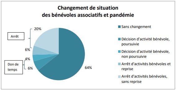 changements situation bénévoles avec pandémie - baromètre france bénévolat 2022