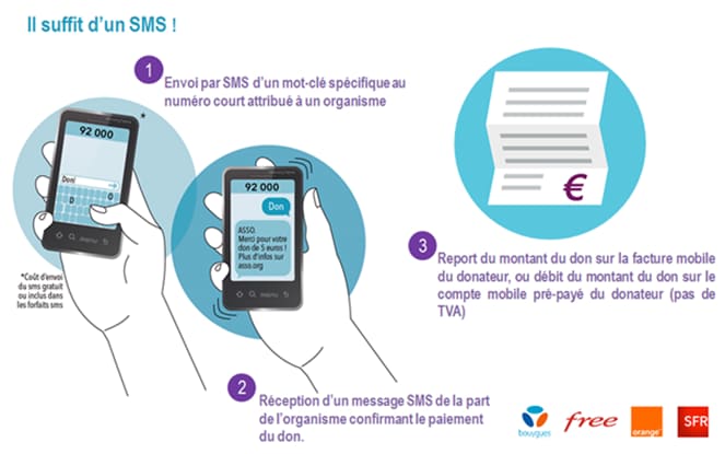parcours don par SMS - 4 opérateurs