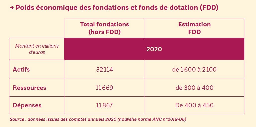 poids économique des fondations et fonds de dotation - baromètre 2022 de la philanthropie