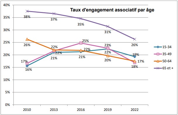 taux d'engagement associatif par age - baromètre france bénévolat 2022