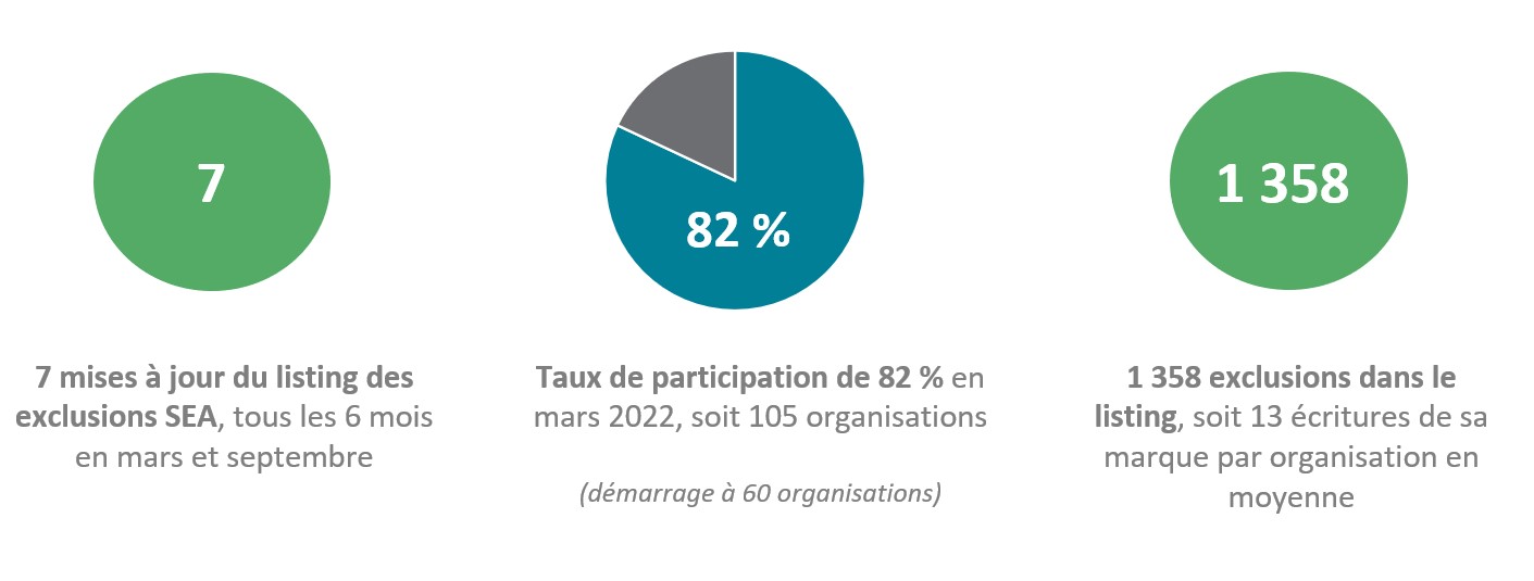 Bilan mars 2022 - exclusions SEA France générosités