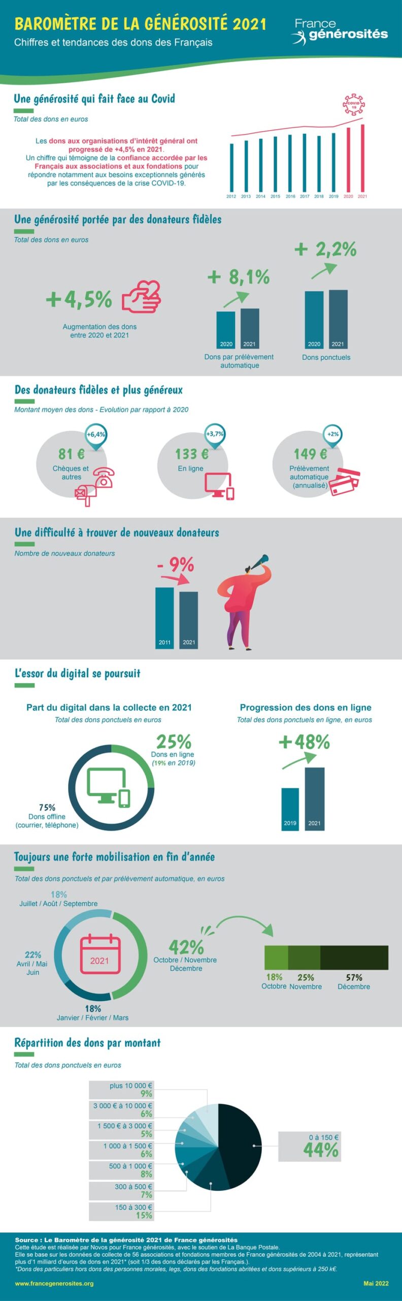 Infographie baromètre de la générosité 2021_BD