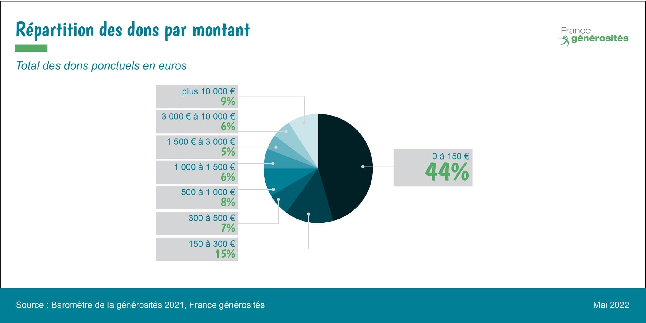 Niveau des dons - du baromètre de la générosité 2021