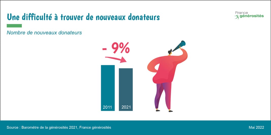 Nouveaux donateurs - baromètre de la générosité 2021