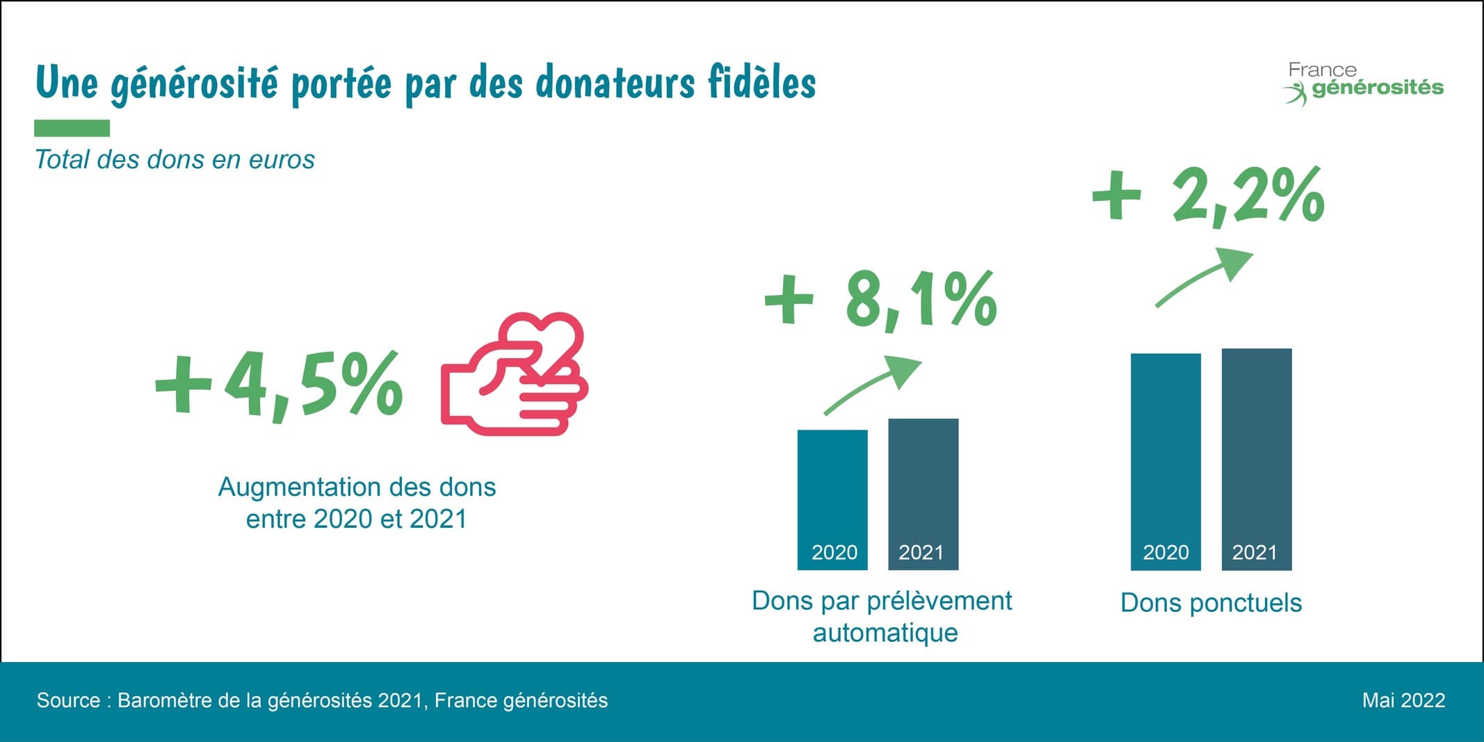 augmentation des dons en prélèvement automatique et dons ponctuels - du baromètre de la générosité 2021