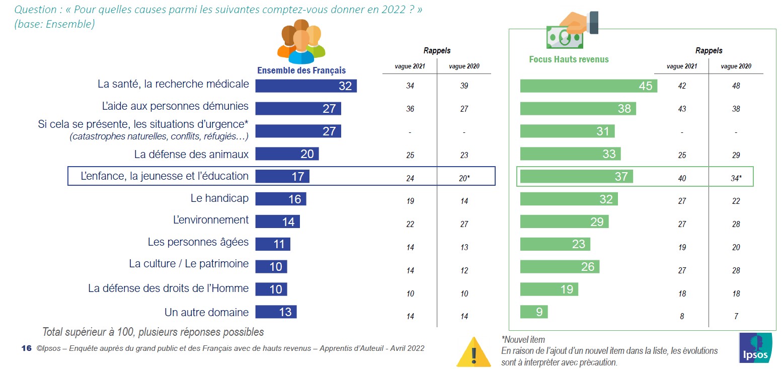 causes plébiscités pour les francais - baromètre apprentis d'auteuil 2022
