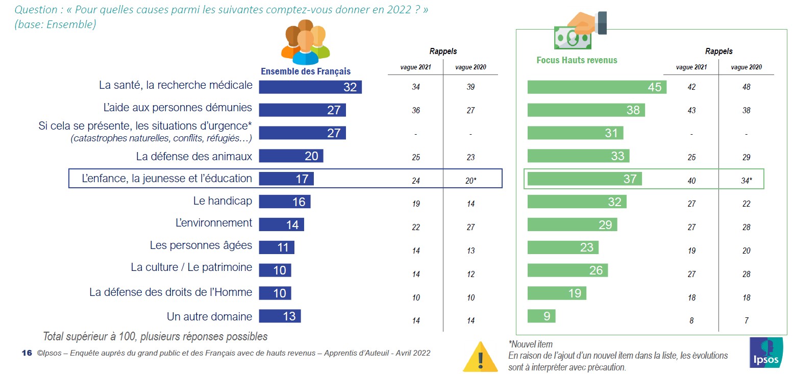 causes plébiscités pour les francais - baromètre apprentis d'auteuil 2022