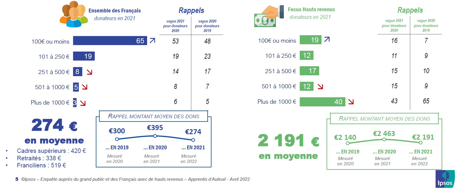 don moyen - baromètre apprentis d'auteuil 2022