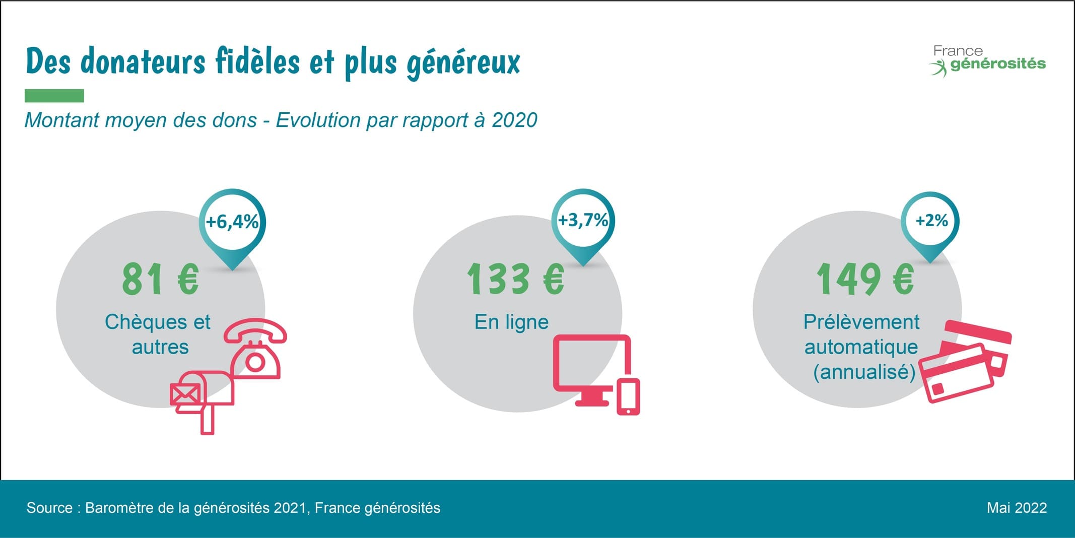 dons moyens - baromètre de la générosité 2021